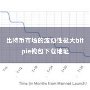 比特币市场的波动性极大bitpie钱包下载地址