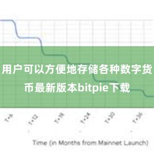 用户可以方便地存储各种数字货币最新版本bitpie下载